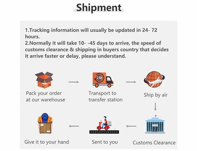 Shipment process infographic showing packing, transport, shipping, and customs clearance steps.